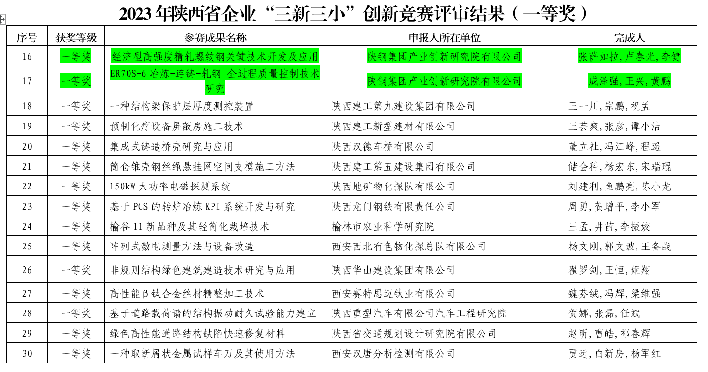 創(chuàng)新研究院在陜西省企業(yè)“三新三小”創(chuàng)新競賽中榮獲一等獎(jiǎng)