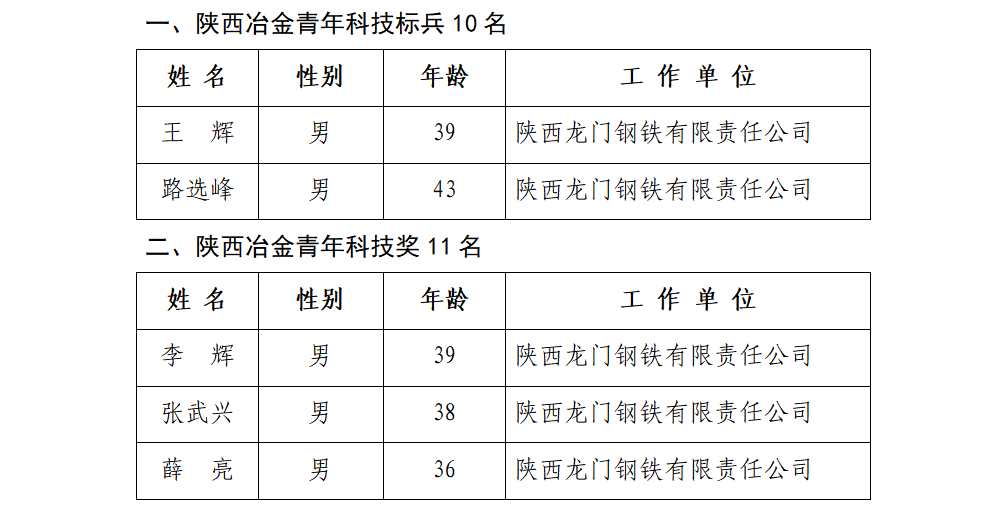 優(yōu)秀！龍鋼公司5人榮獲第五屆陜西冶金青年科技獎(jiǎng)榮譽(yù)