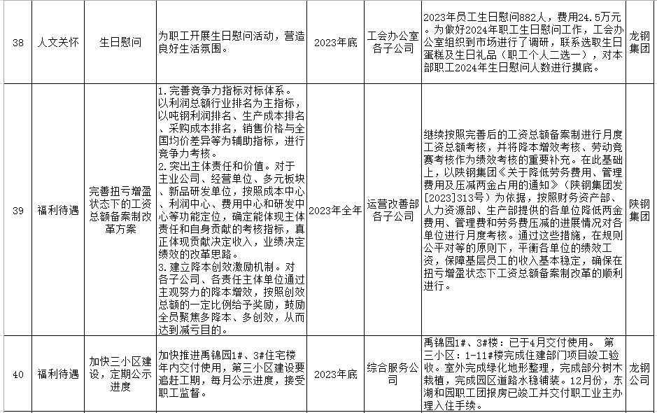 陜鋼集團(tuán)2023年十項(xiàng)實(shí)事工作清單公示