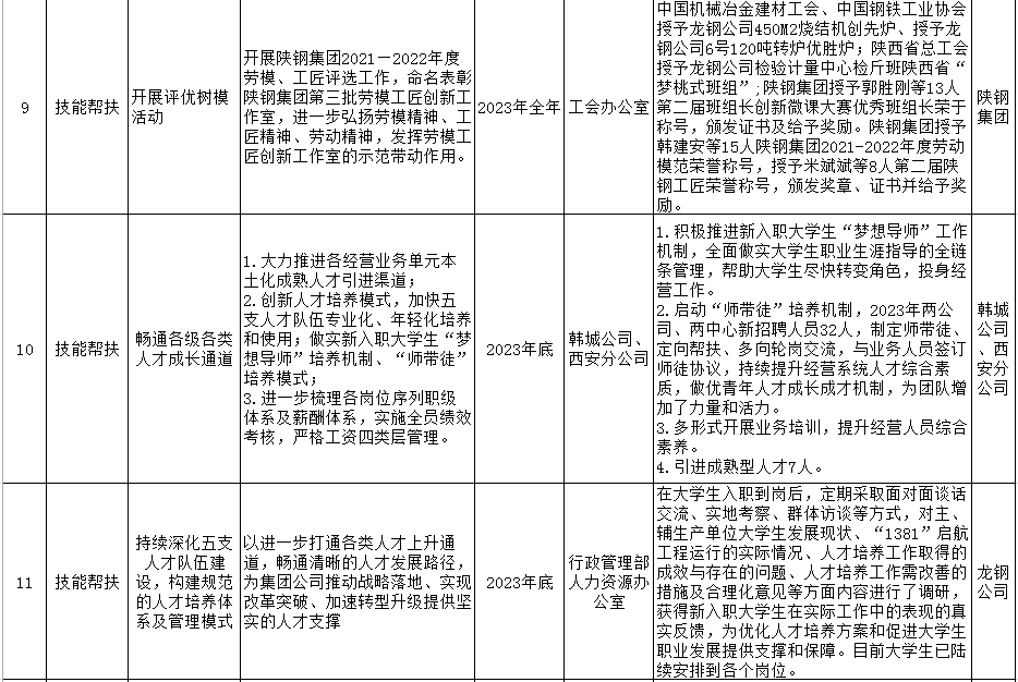 陜鋼集團(tuán)2023年十項(xiàng)實(shí)事工作清單公示