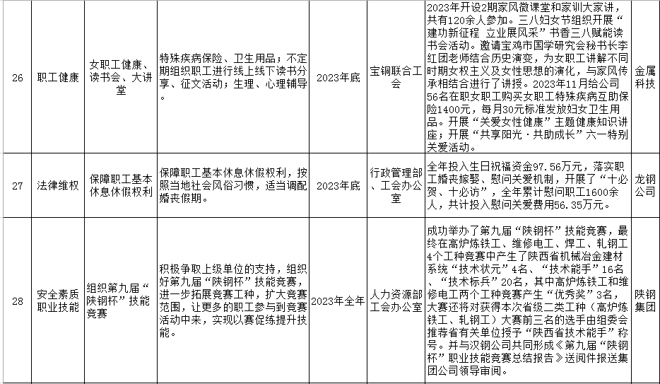 陜鋼集團(tuán)2023年十項(xiàng)實(shí)事工作清單公示