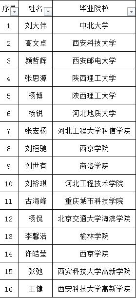 陜鋼集團(tuán)關(guān)于2024年員工補(bǔ)錄情況的公示